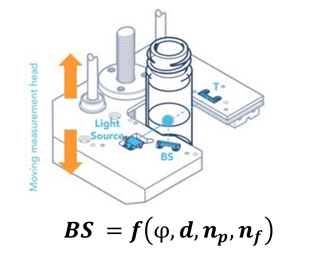 TURBISCAN —抗生素對注射乳穩定性的影響